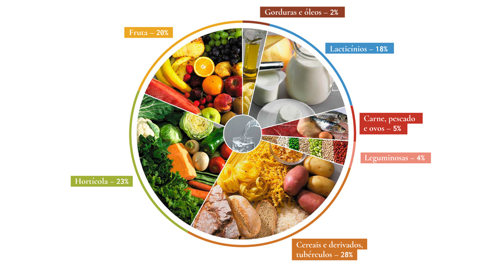 Food wheel